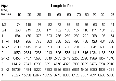 Gas Line Sizing Table 1