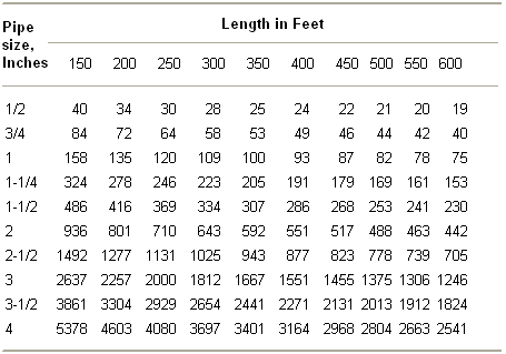 Gas Line Sizing Table 2
