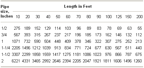 Gas Line Sizing Table 4